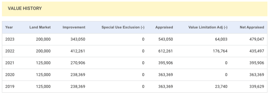 Philpott's appraised value went up 54% last year, but dropped 12% this year.