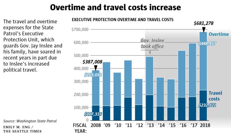 Overtime-and-Travel-cost-increase-Jay-Inslee-travel-CREDIT-Emily-M-Eng-Seattle-Times.jpg