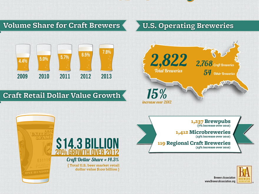 Craft breweries now make up 98 percent of all U.S. operating breweries. Of course, overall sales are still dwarfed by traditional beers.