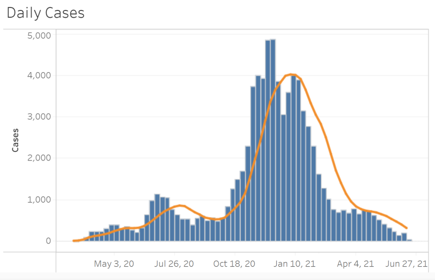 COVID Cases In Hamilton Co. Falling, But So Are New Vaccinations WVXU