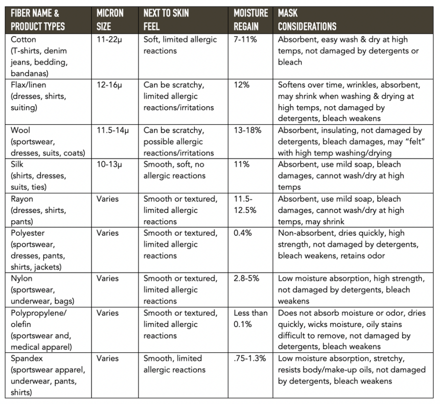 Generic fiber characteristics and make considerations. 