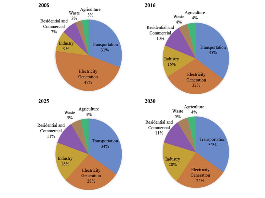 Four pie charts showing Nevada sectors that create greenhouse gases.