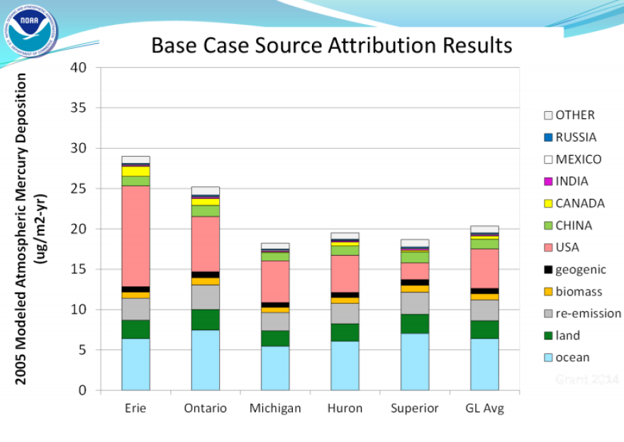 Considerable mercury contaminating the Great Lakes Basin is originating from foreign countries like China, India and Russia.