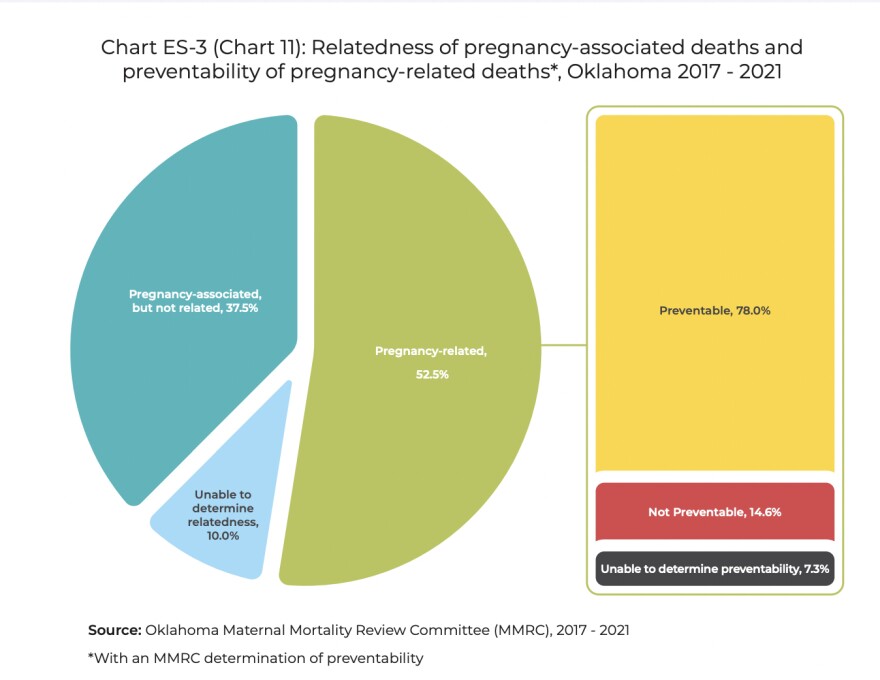Relatedness of pregnancy-associated deaths and preventability of pregnancy-related deaths.