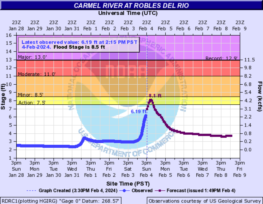 A graph of river levels from the National Oceanic and Atmospheric Association for the Carmel River at Robles Del Rio created at 3:30 p.m. on Sunday, Feb. 4. It shows the river reaching action/monitoring stage on Sunday afternoon before falling back to regular levels overnight between Sunday and Monday, Feb. 5. 