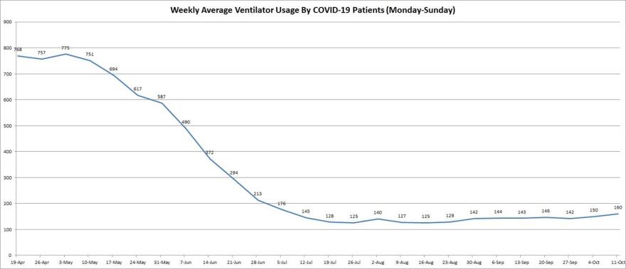 The graph shows the seven-day weekly average, from Monday to Sunday since the state first began reporting the numbers, of ventilator usage by COVID-19 patients. The graphs will be updated by Capitol News Illinois every Monday.