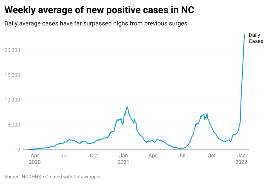 The daily rate of new positive cases has soared during the omicron surge