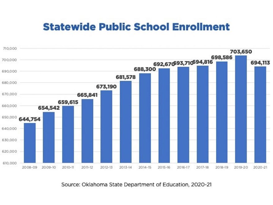 Oklahoma public school enrollment over the years.