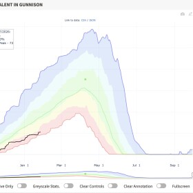 Snow water equivalent - Gunnison Basin