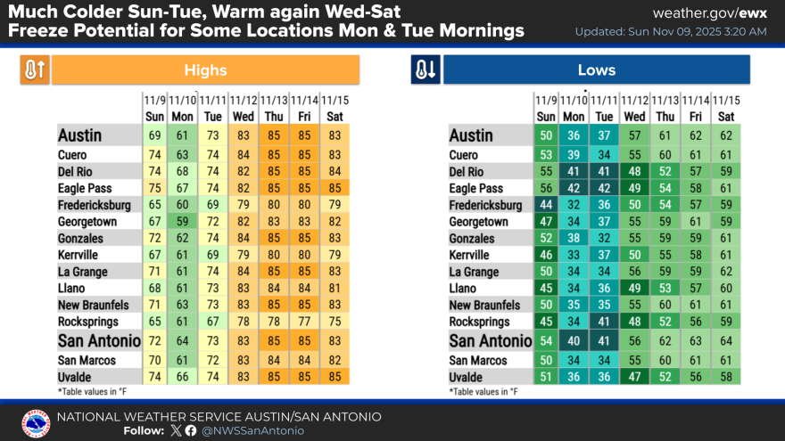 Temps for the week in the Hill Country and South Central Texas