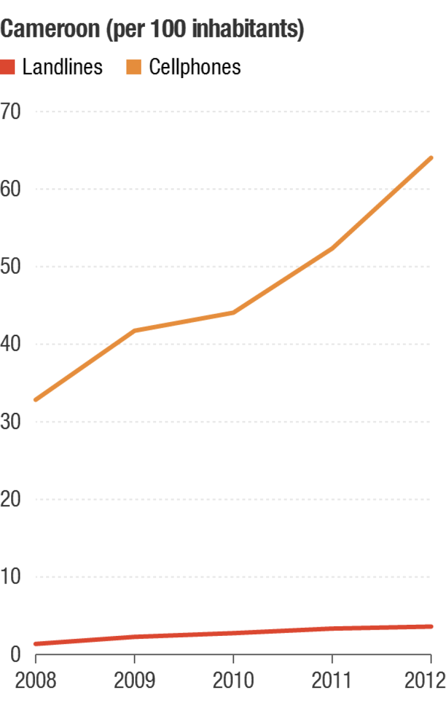 The number of landlines grew in Cameroon from 2008 to 2012, but the number of cellphones skyrocketed — as it did in much of Africa.