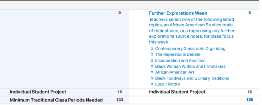 AP African American Studies course includes a week for further explorations of optional topics.