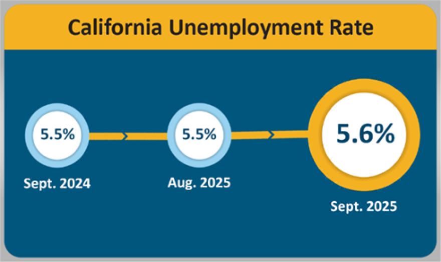 California's jobless rate show a slight uptick from August to September. The federal government shutdown delayed the release of the numbers until this month.