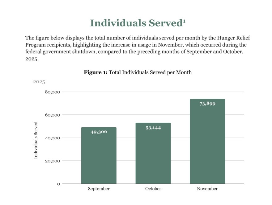 A graph illustrates the number of people served per month at participating food pantries, showing a roughly 20,000 person increase in November.