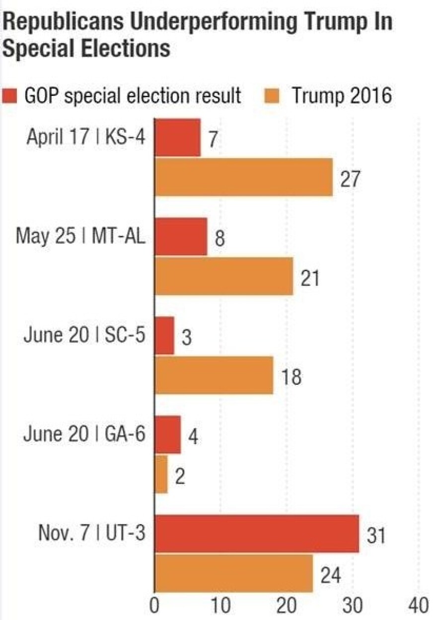 GOP candidates have underperformed President Trump's 2016 election results in several special elections so far during his tenure.