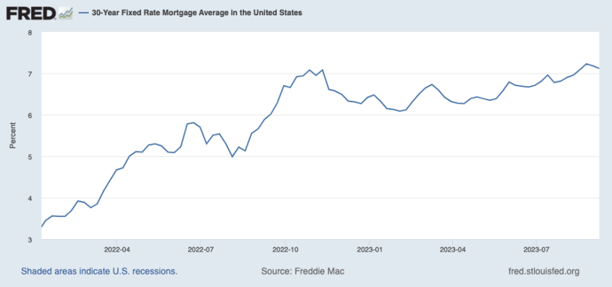 The average interest rate on a 30-year fixed rate mortgage has doubled to 7% in less than two years.