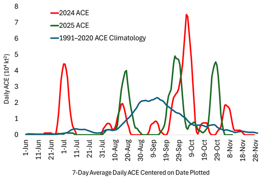Accumulated cyclone energy (ACE) distribution during 2024 & 2025 compared to climatology.