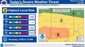 Severe weather is likely today, especially near and south of I-70. Damaging winds and tornadoes will be the main threat. 