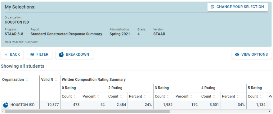 5% of 4th graders in HISD in 2021 scored a zero in the written portion of the exam.