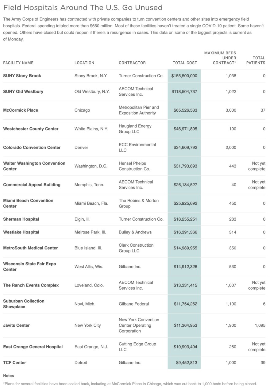 Field Hospitals Around The U.S. Go Unused