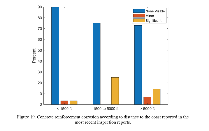 At the same time, the report found slightly more concrete reinforcement corrosion in properties it classified as being farther from the coast.