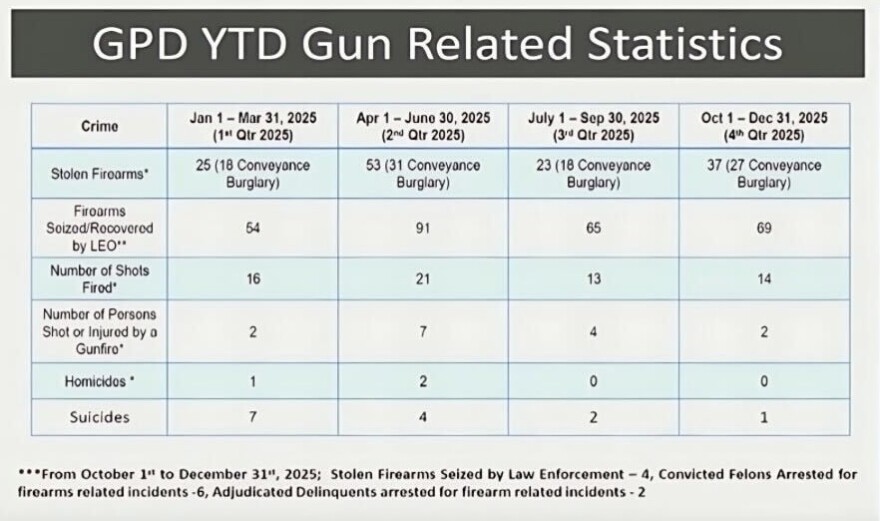 A slide showing year-to-date gun-related statistics from the Gainesville Police Department is displayed during a Gainesville City Commission meeting on Feb. 5, 2026, in Gainesville, Fla. This image has been enhanced by artificial intelligence. (Graphic presented by Gainesville Police Department)