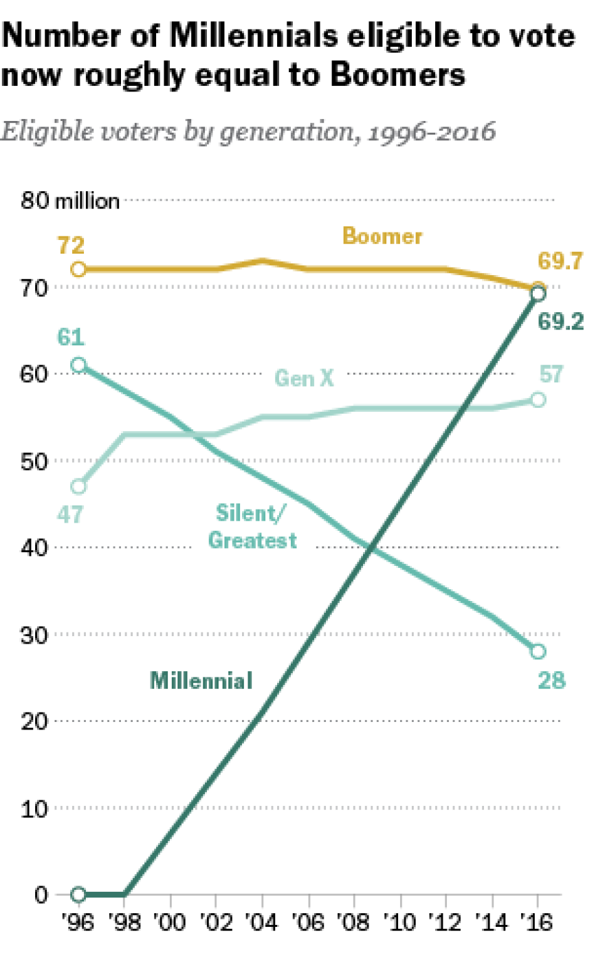 Millennials refers to population 18 to 35 as of 2016.