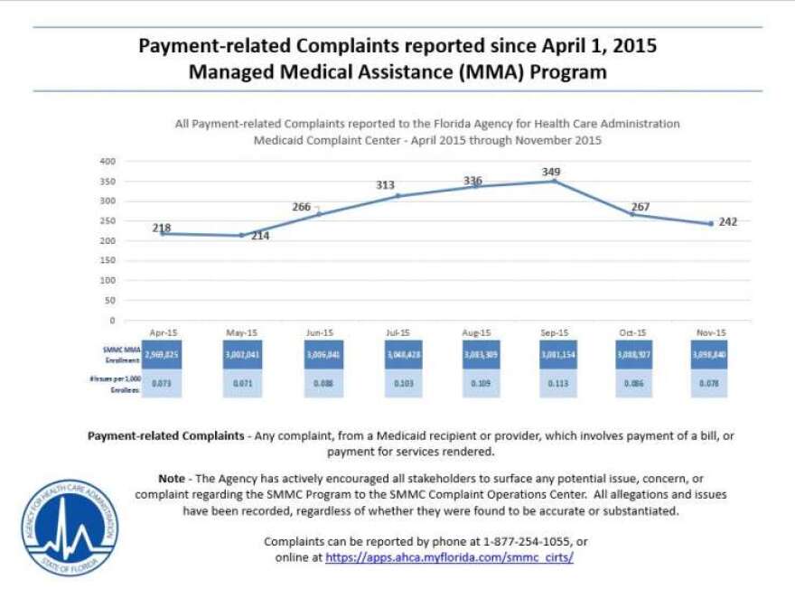 Complaints are on the decline in Florida.