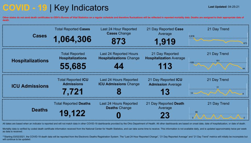 A chart showing the trends of COVID cases in Ohio. 