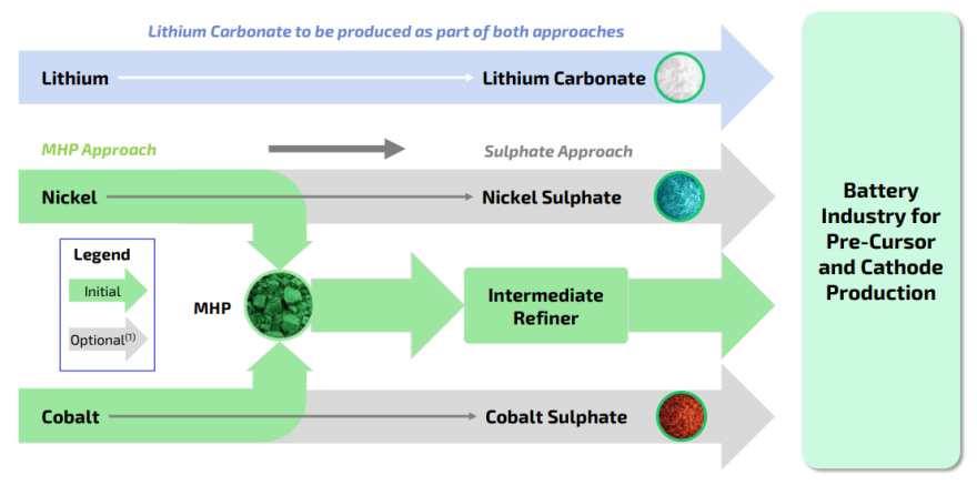 A graphic shows Li-Cycle's latest plan for its Rochester hub showing three lines of production for lithium carbonate, nickel sulphate and cobalt sulphate with the latter two cut short of full production and merged mid-way into a product that would sold to an intermediate refiner before going to market.