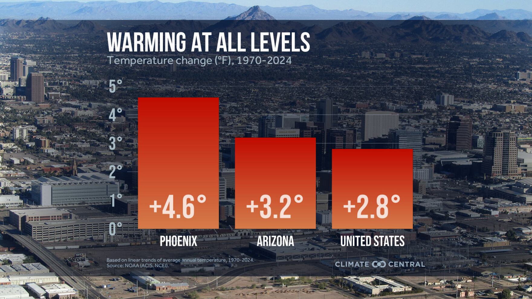Phoenix is one of the fastest-warming cities in the U.S.