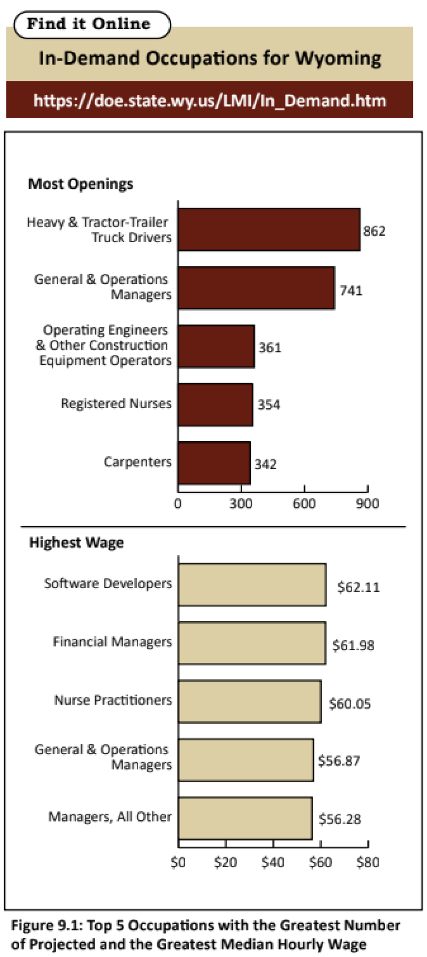  Two charts show occupational sectors with the most job openings. Heavy and tractor-trailer truck drivers top the list with 862, followed by general and operations managers, then operating engineers and other construction equipment operators, then registered nurses, and finally carpenters. Another chart shows occupations with the highest wages, topped by software developers, financial managers and nurse practitioners.
