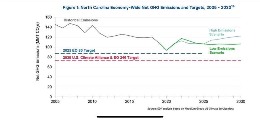 An EDF analysis shows that North Carolina will fall short by 19 million metric tons of CO2 emissions in 2025, and between 34 and 50 MMT in 2030 without more policy changes.