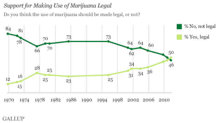 Gallup historical data.
