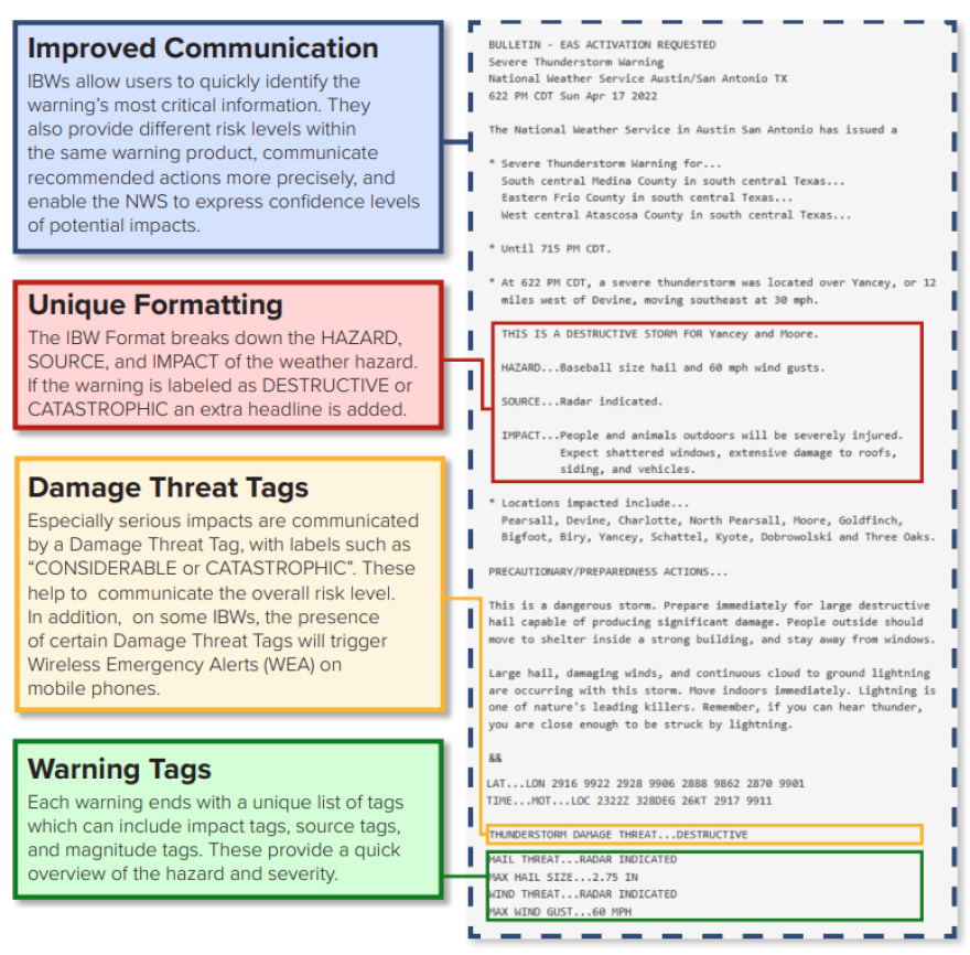 A graphic breaking down the sections of a weather warning from the National Weather Service. Information about damage tags are near the end of the warning. This text is what is airs on radio stations or scrolls across a TV screen during severe weather warnings.