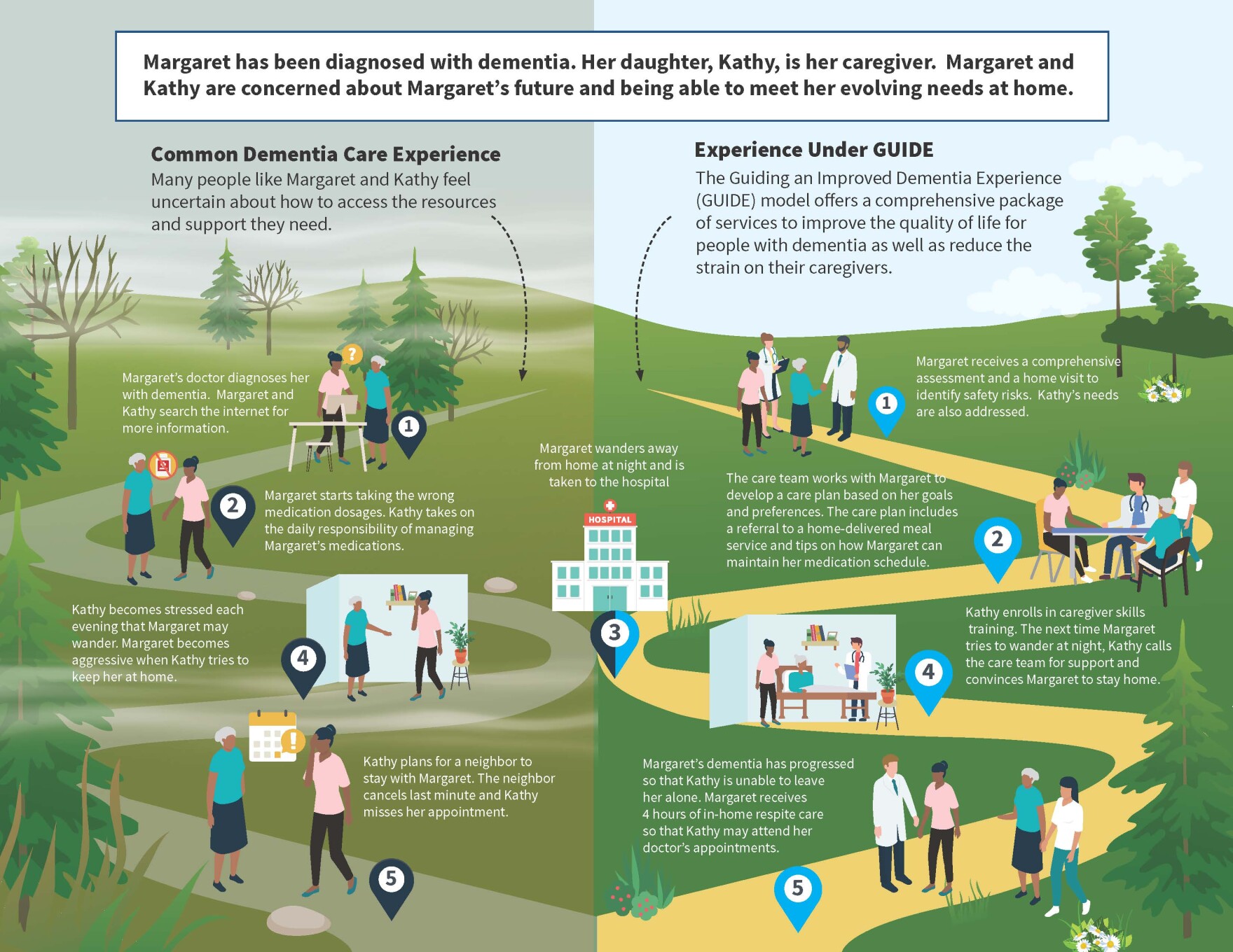 Medicare’s GUIDE Model, new this month, aims for coordinated Alzheimer ...