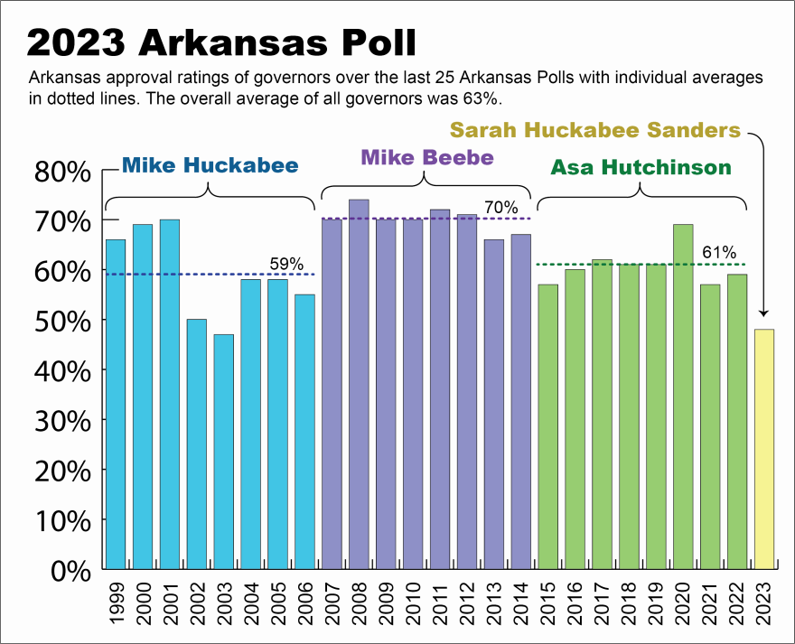 Gov. Sarah Huckabee Sanders has one of the lowest approval ratings in 30 years.