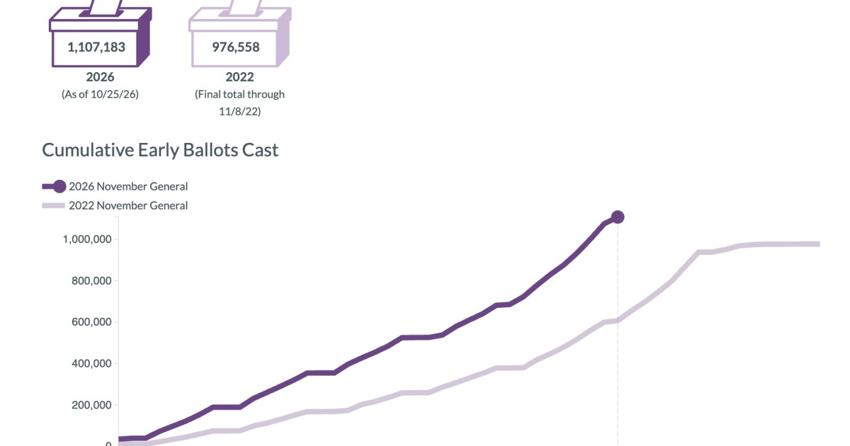 Early voting turnout has been record breaking in this year's midterm elections
