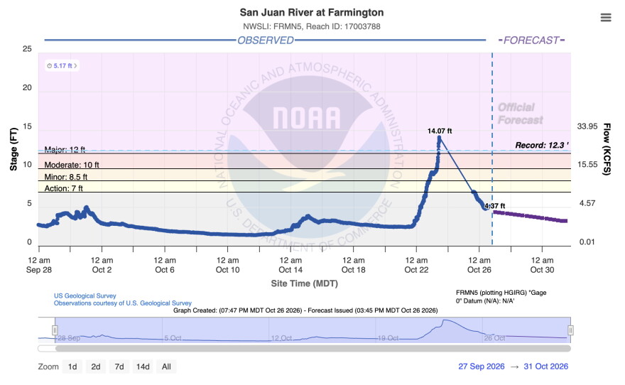 In just 36 hours, the San Juan River at Farmington grew 13 times larger, shattering a previous record set in 1909.