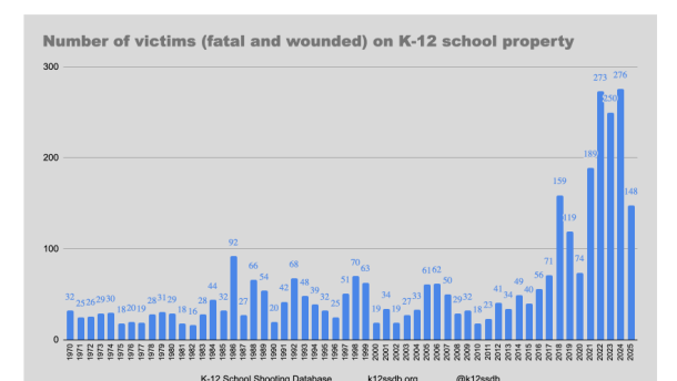 Number of victims shot at schools from 1966-2025 (Showing peak of 276 in 2024.