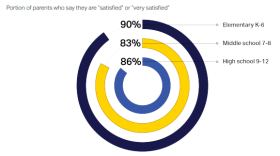 More than 3,000 parents participated in the survey conducted by the Indiana Department of Education and Gallup in 2022. `