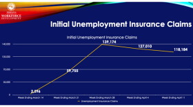 A slide from a Department of Workforce Development powerpoint shows how unemployment insurance claims skyrocketed the week after data was collected to calculate the unemployment rate.