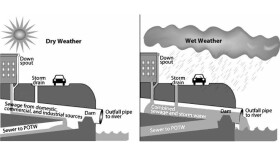 Wet weather can overwhelm combined sewers and send untreated wastewater into nearby rivers and streams.