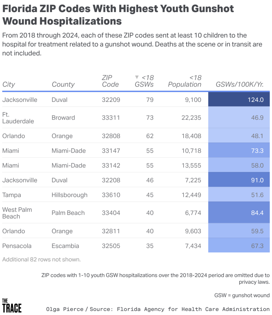 Florida ZIP Codes With Highest Youth Gunshot Wound Hospitalizations graphic