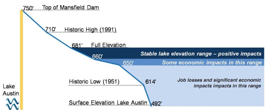 This image shows the economic impact of Lake Travis levels. The lake is currently at 629 feet.