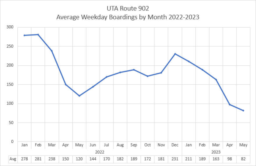 A chart shows the number of riders by month that UTA recorded on the 902 over the past year.