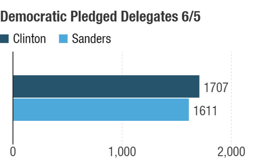 Possible delegate totals after the June 5 contests.