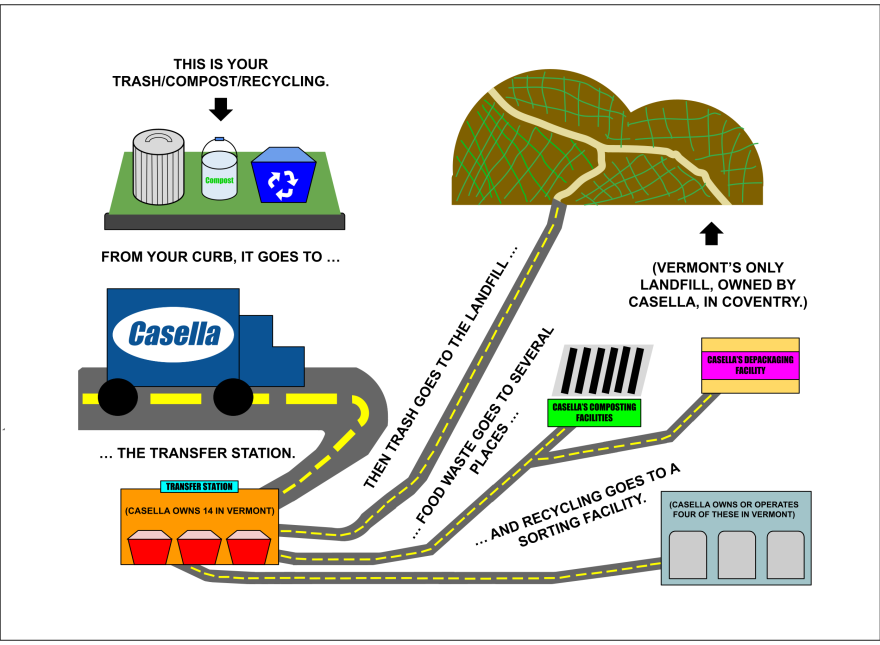 An illustration showing the path trash, recycling and compost takes through several different Casella-owned operations in Vermont.