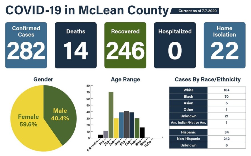 McLean County COVID-19 data