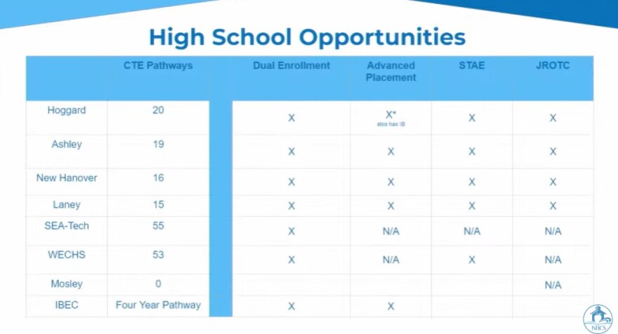 From presentation give at the New Hanover County Board of Education meeting on Tuesday, January 18, 2024.